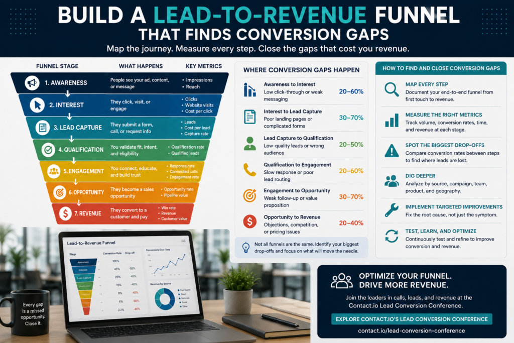 How to Build a Lead-to-Revenue Funnel That Finds Conversion Gaps